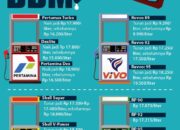Harga BBM Pertamina Non Subsidi 6 Juli 2025 di Jawa Barat: Pertamax Naik Signifikan