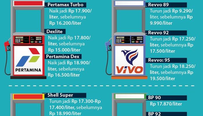 Harga BBM Pertamina Non Subsidi 6 Juli 2025 di Jawa Barat: Pertamax Naik Signifikan